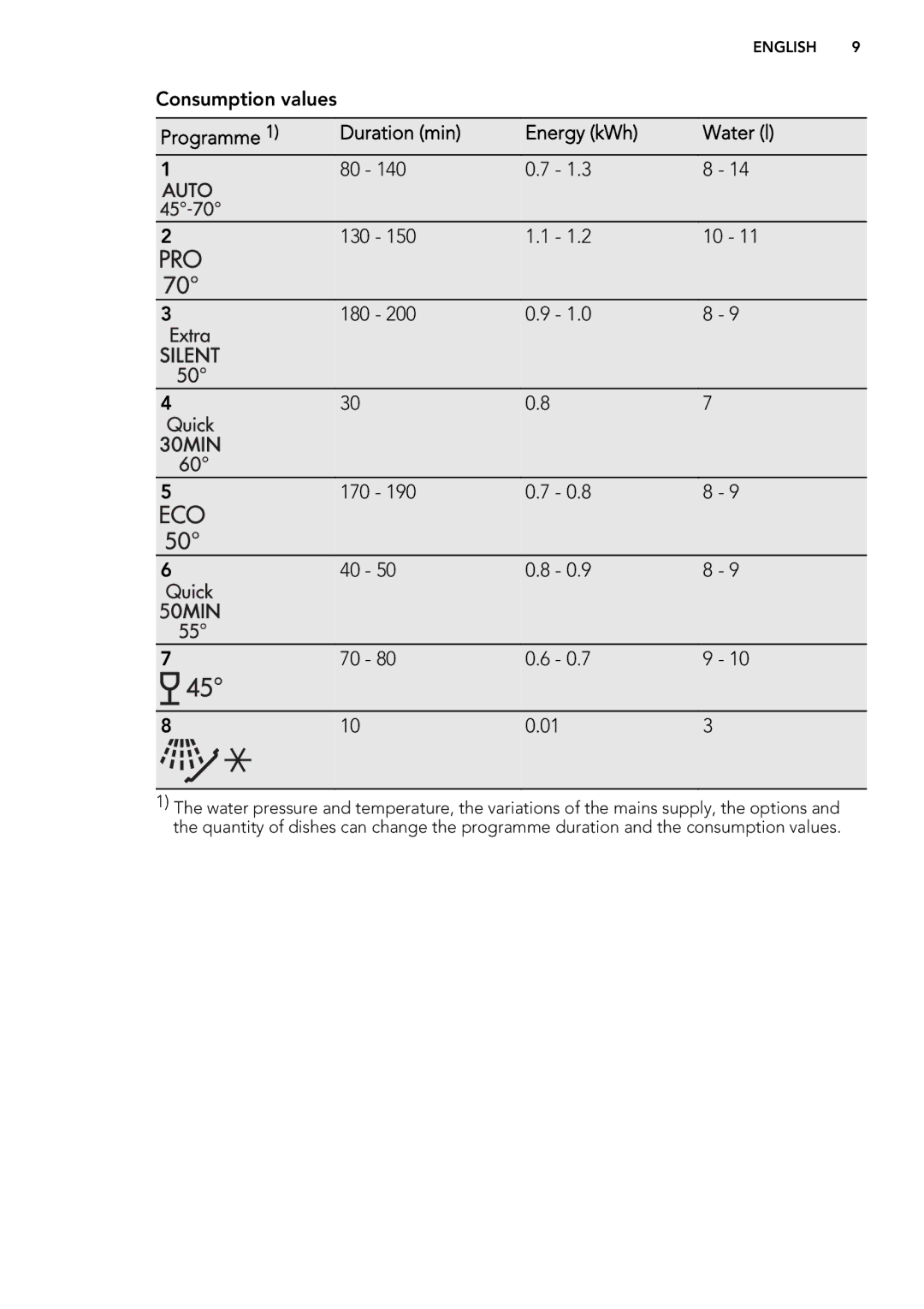 AEG 78400 VI user manual Programme Duration min Energy kWh Water l 