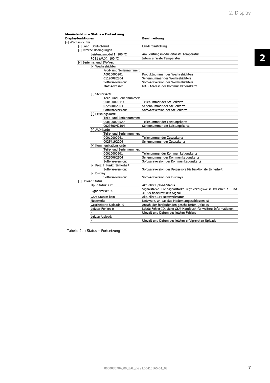 AEG 8000038784_00_BAL_de user manual Tabelle 2.4 Status Fortsetzung 