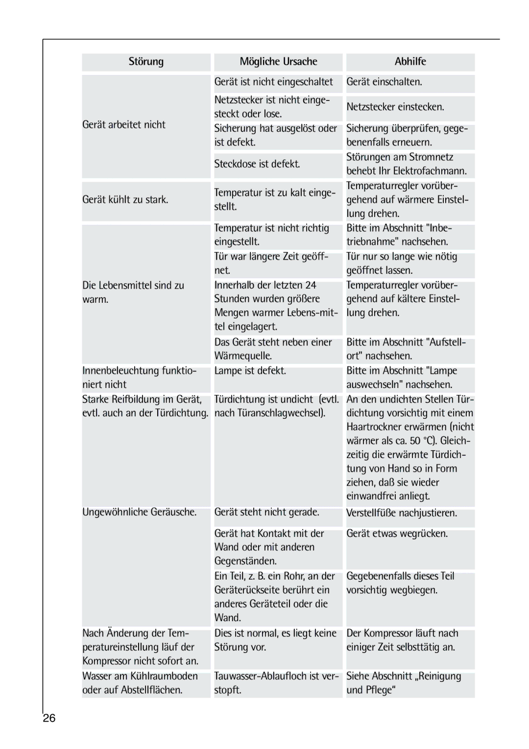 AEG 80318-5 KG user manual Störung Mögliche Ursache Abhilfe 