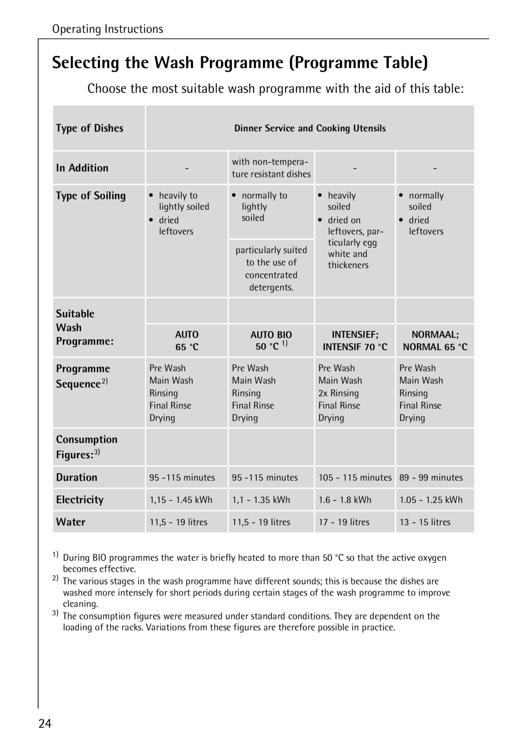 AEG 80800 manual Selecting the Wash Programme Programme Table 