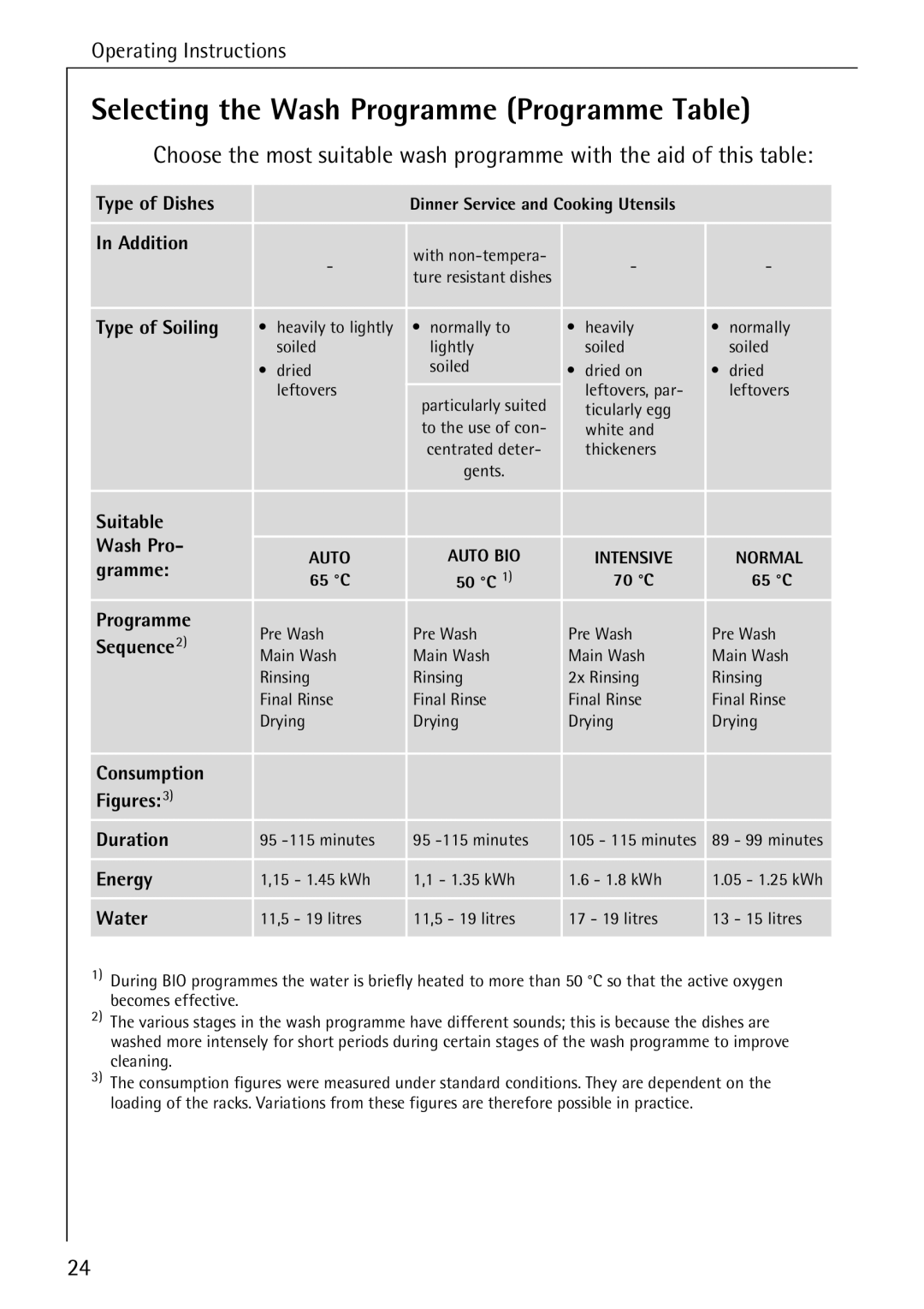 AEG 80850 I manual Selecting the Wash Programme Programme Table 