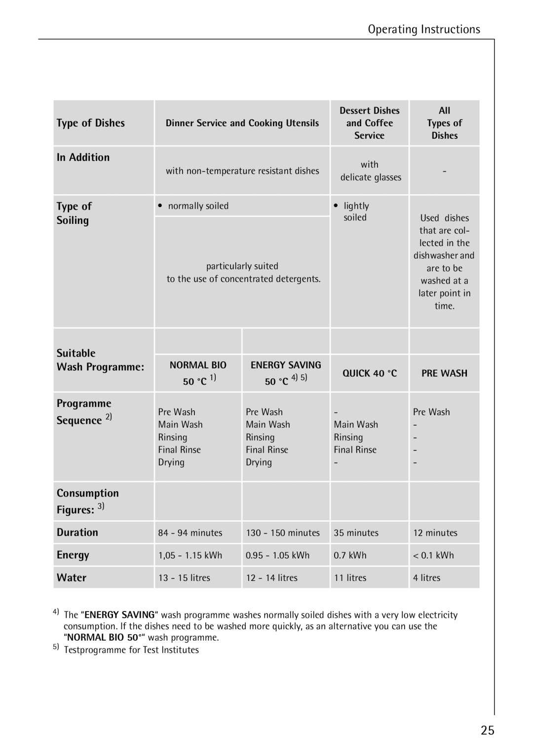 AEG 80850 I manual Soiling, Suitable, Sequence 