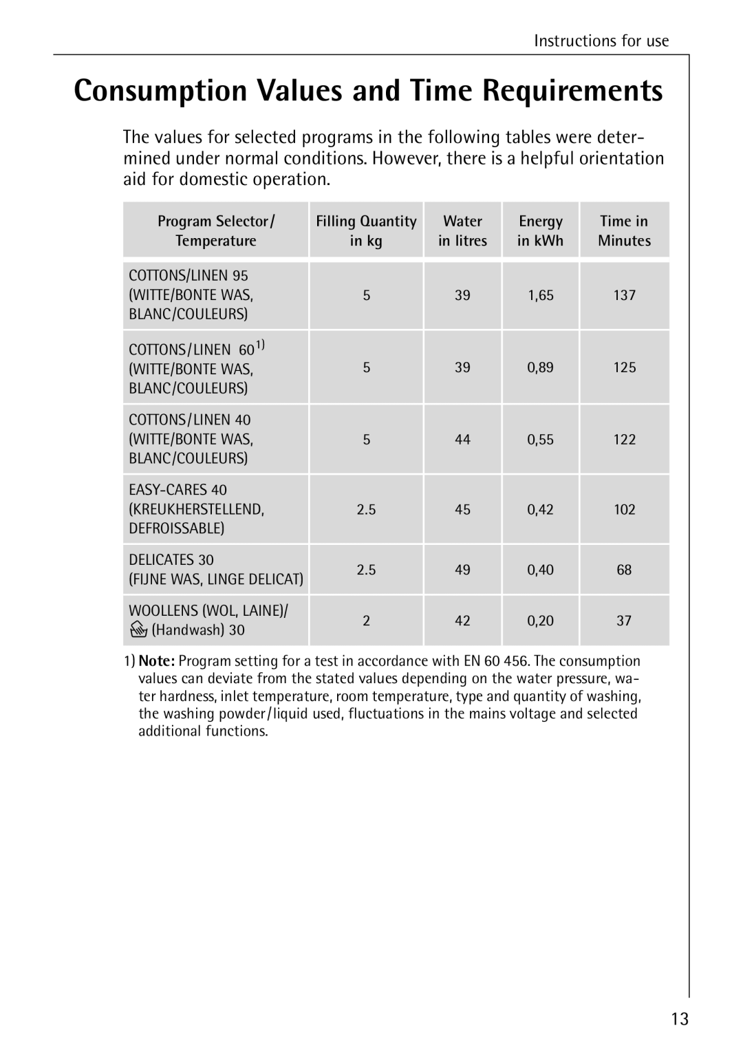 AEG 82730 manual Consumption Values and Time Requirements 