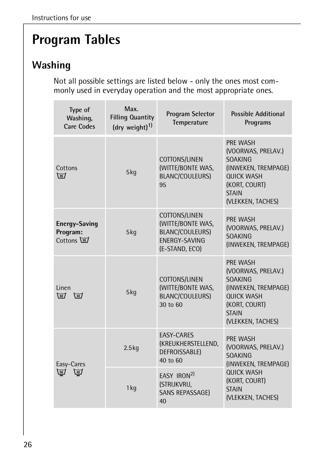 AEG 82730 manual Program Tables, Washing 