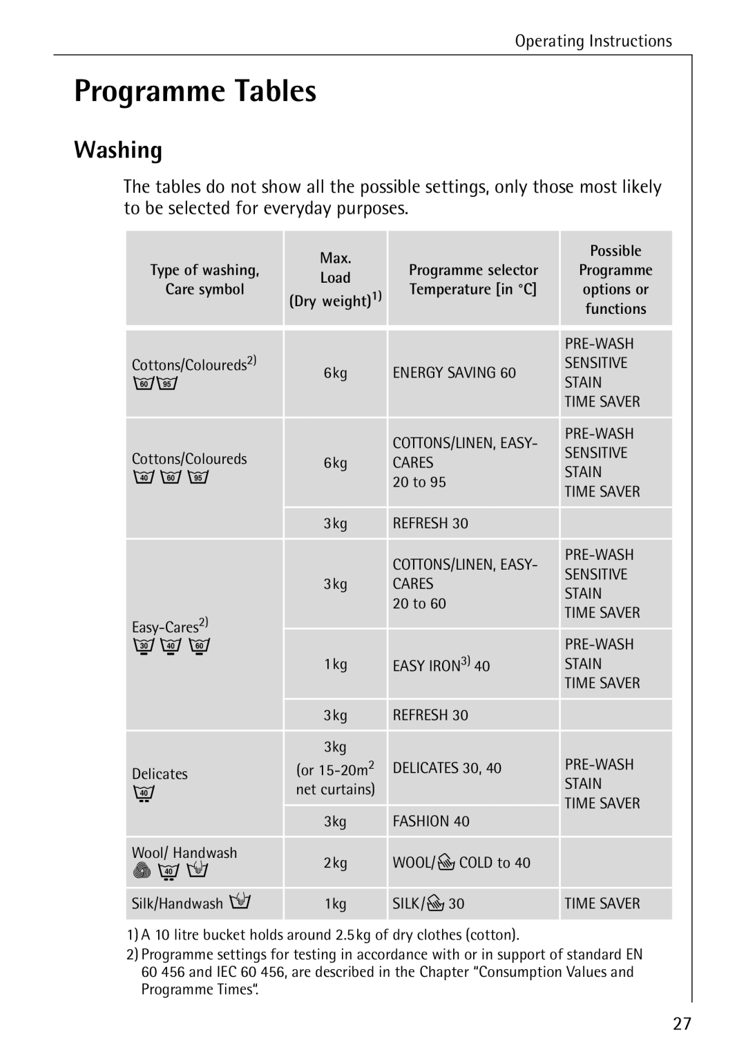 AEG 84749 manual Programme Tables, Washing 