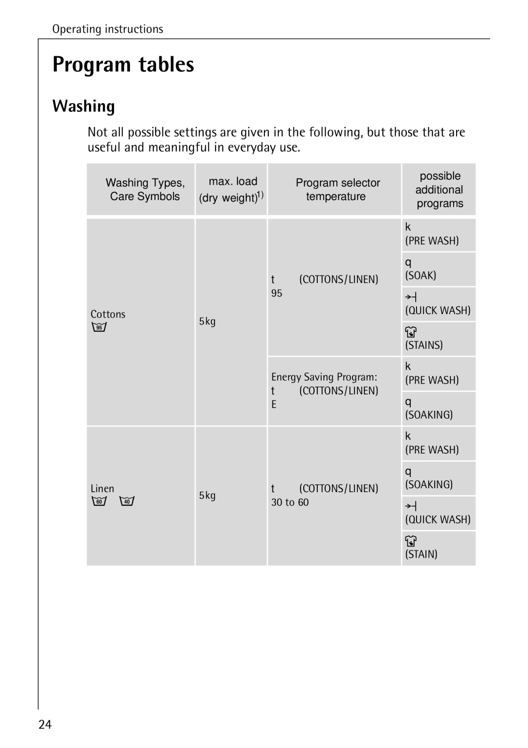 AEG 86720 manual Program tables, Washing Types Max. load Program selector Possible, Care Symbols, Temperature 