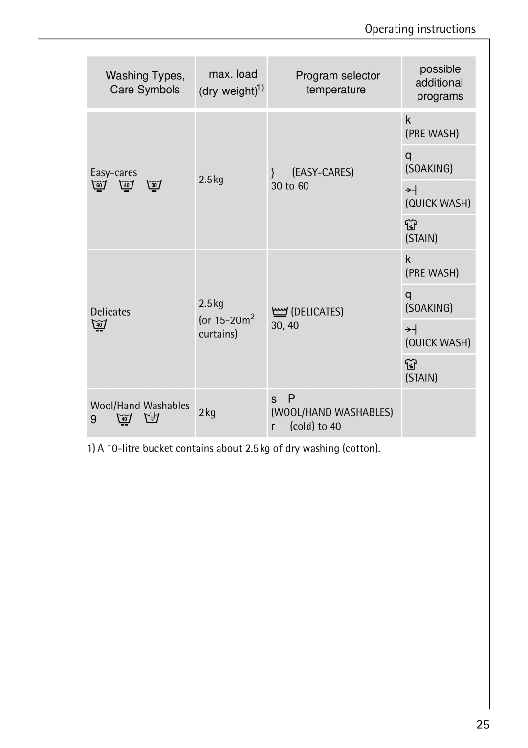 AEG 86720 manual Washing Types Max. load Program selector 