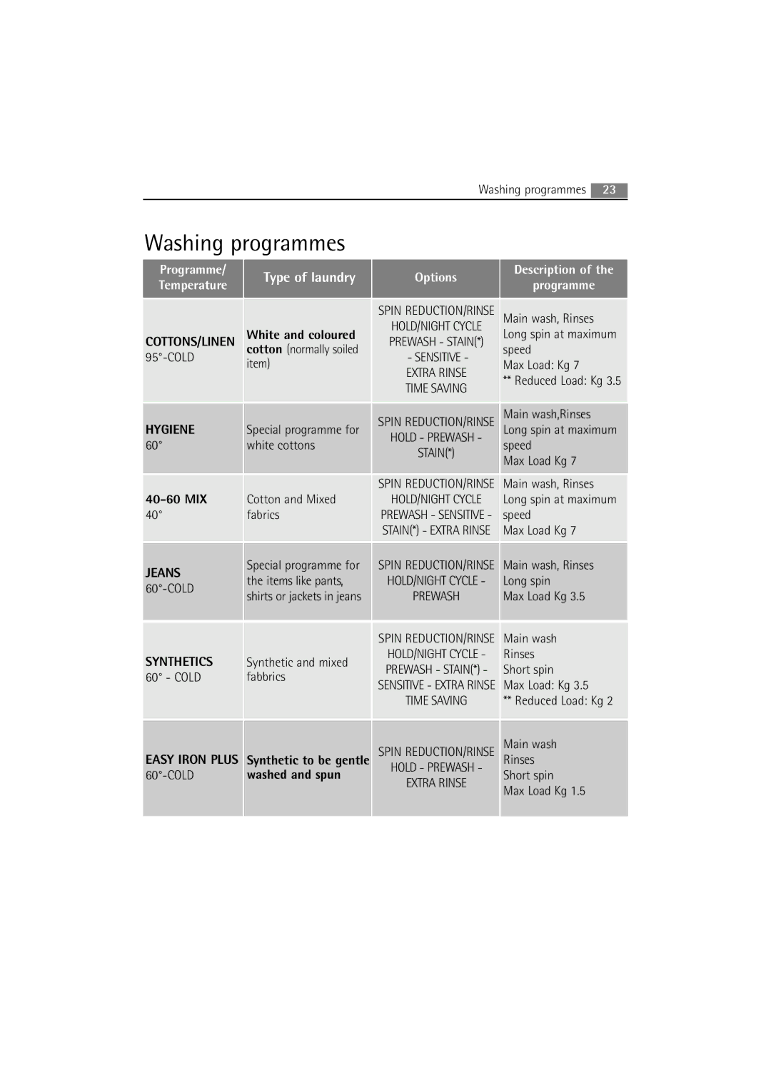 AEG 86850 manual Washing programmes, Type of laundry 