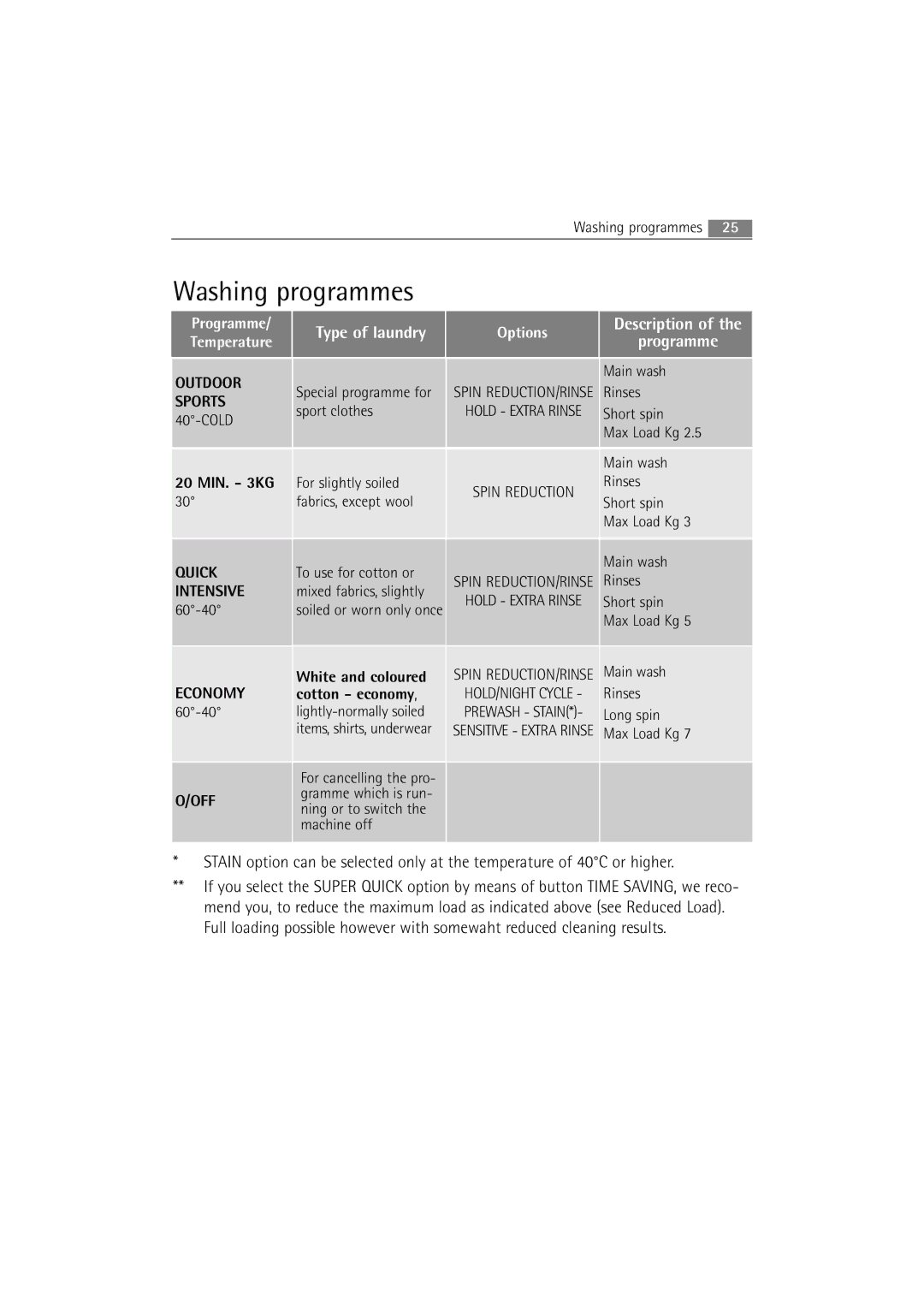 AEG 86850 manual Programme 