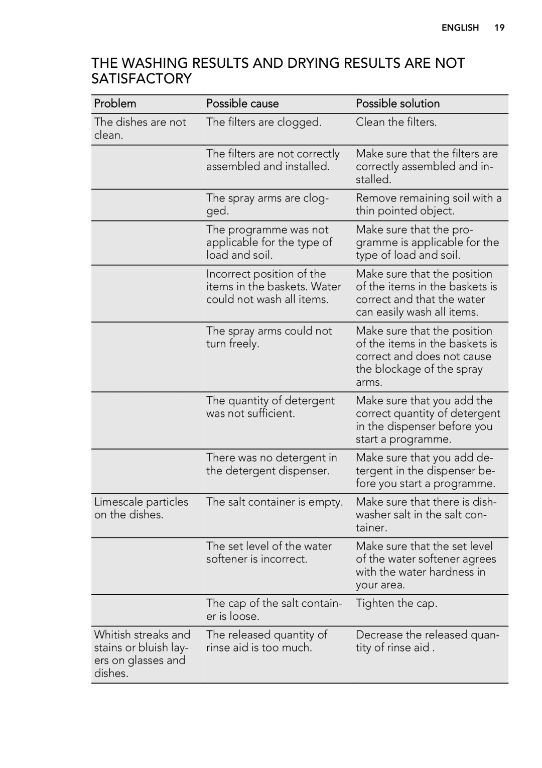 AEG 88009 Washing Results and Drying Results are not Satisfactory, Dishes are not Filters are clogged Clean the filters 