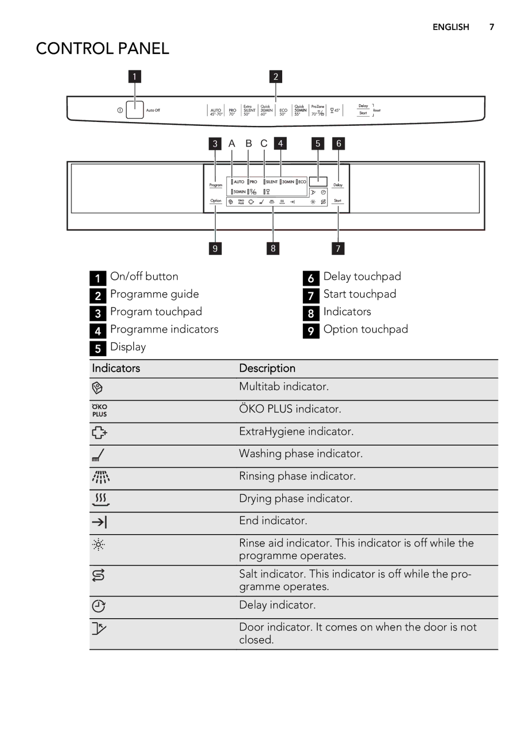 AEG 88009 user manual Control Panel, Display, IndicatorsDescription 