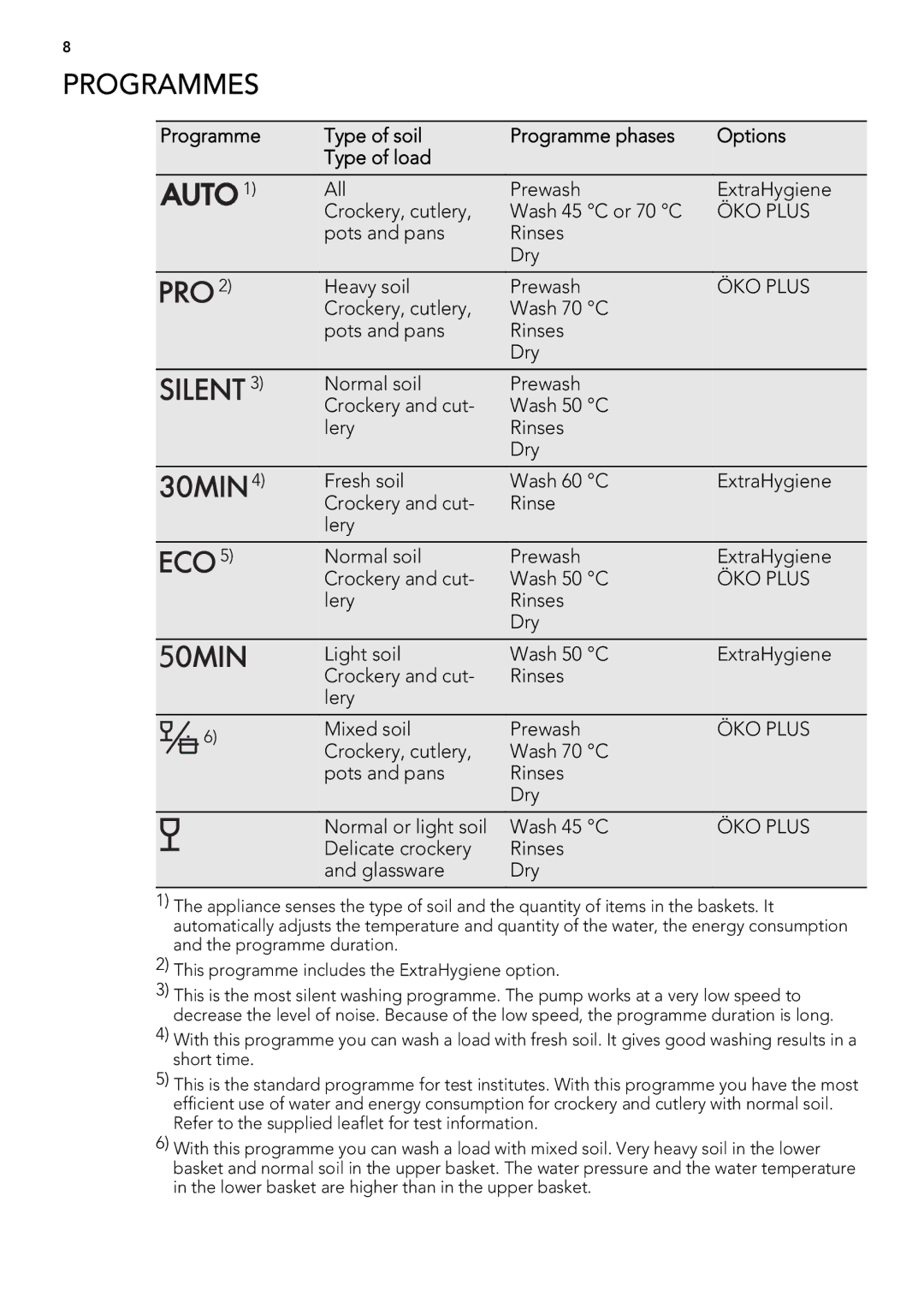 AEG 88009 user manual Programmes, Pots and pans Rinses Dry Heavy soil Prewash, Delicate crockery Rinses Glassware Dry 