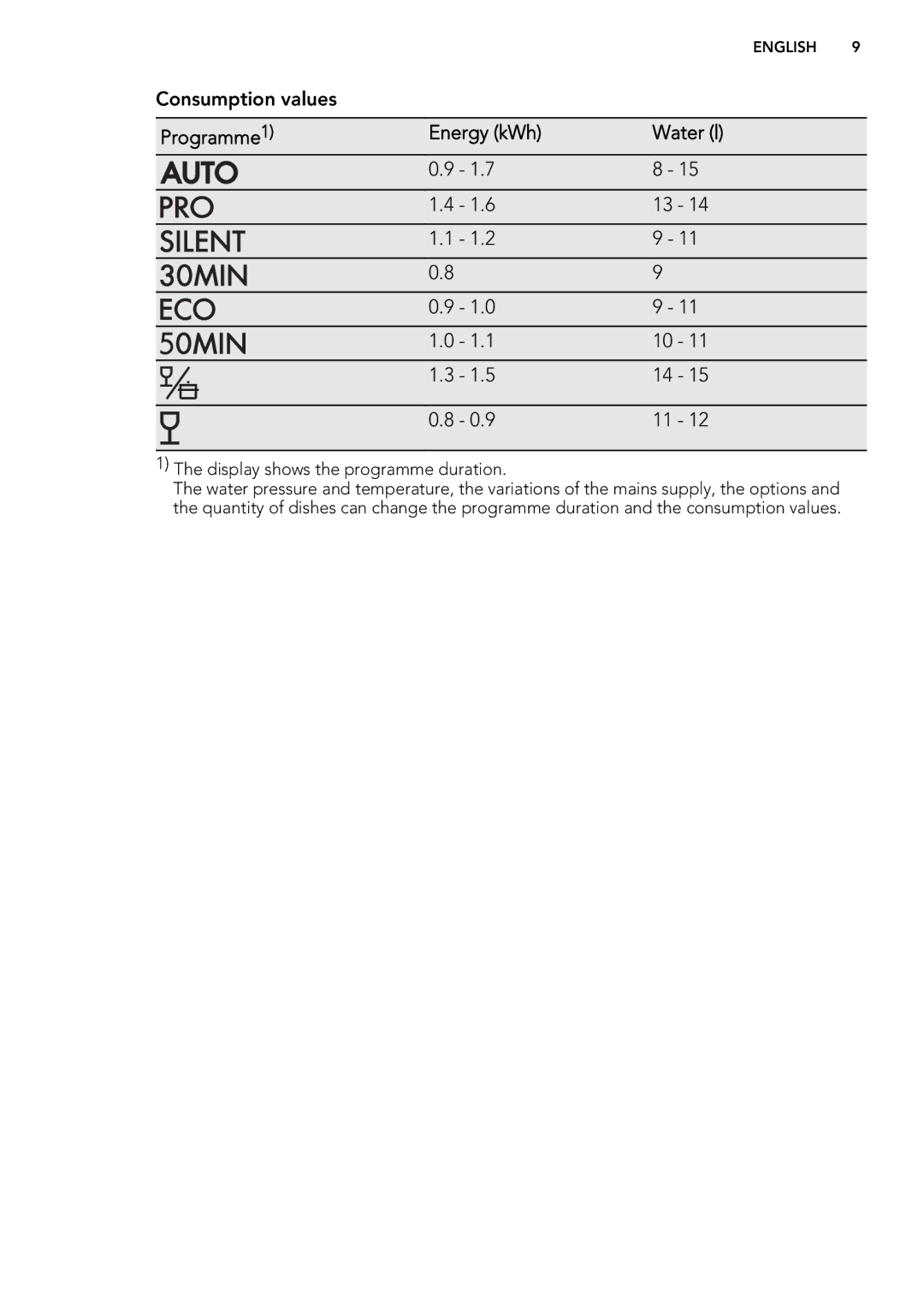 AEG 88009 user manual Consumption values, Programme Energy kWh Water l 