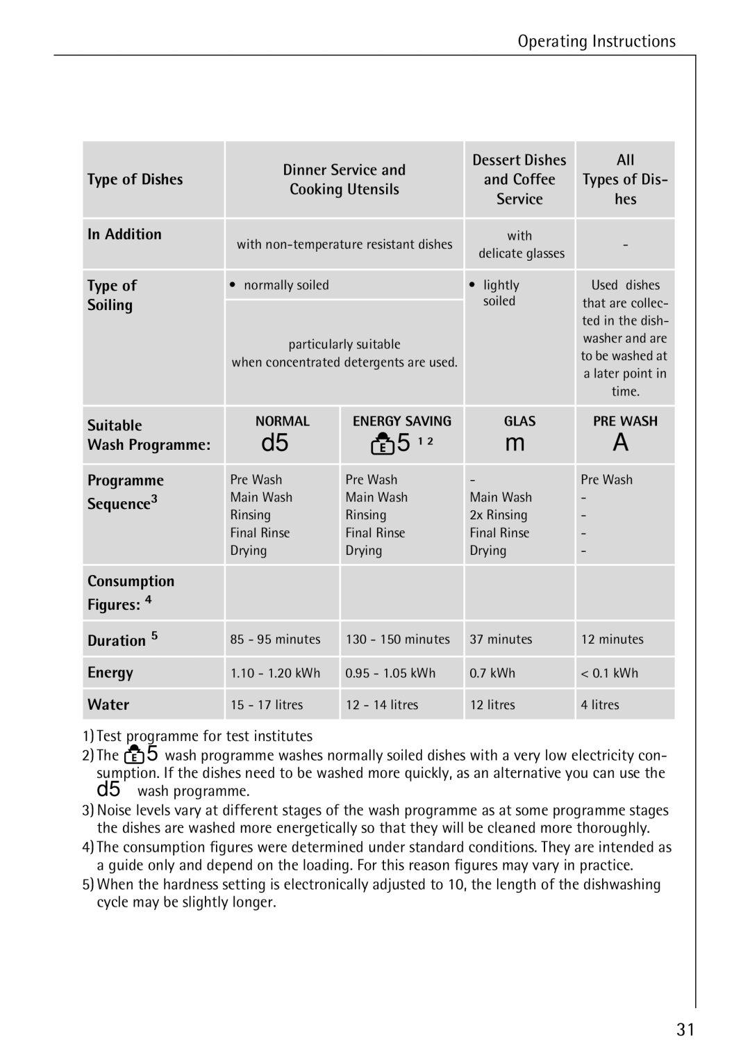 AEG 88050 I manual Figures 