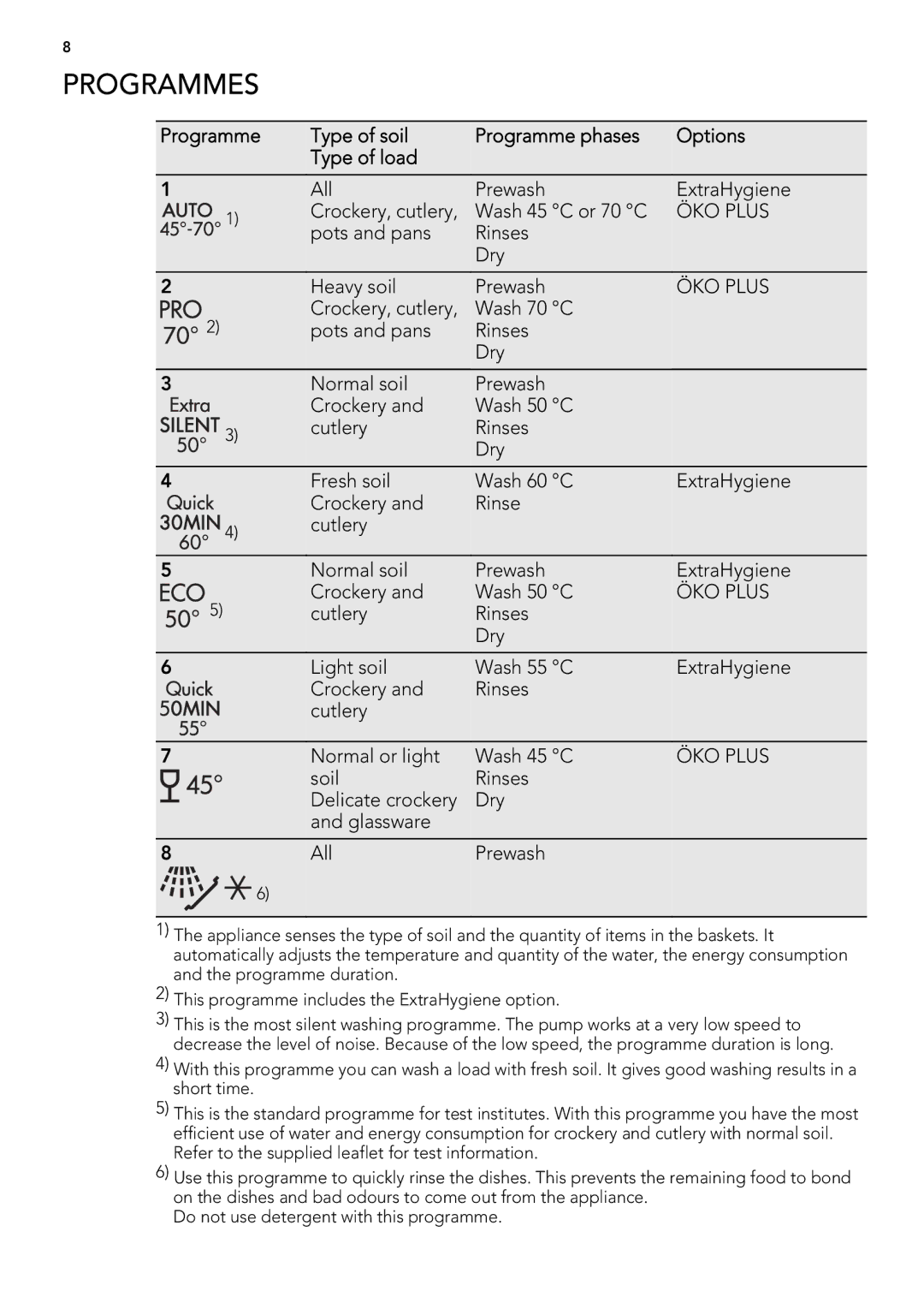 AEG 88060 user manual Programmes, Soil Rinses Delicate crockery Dry Glassware All Prewash 