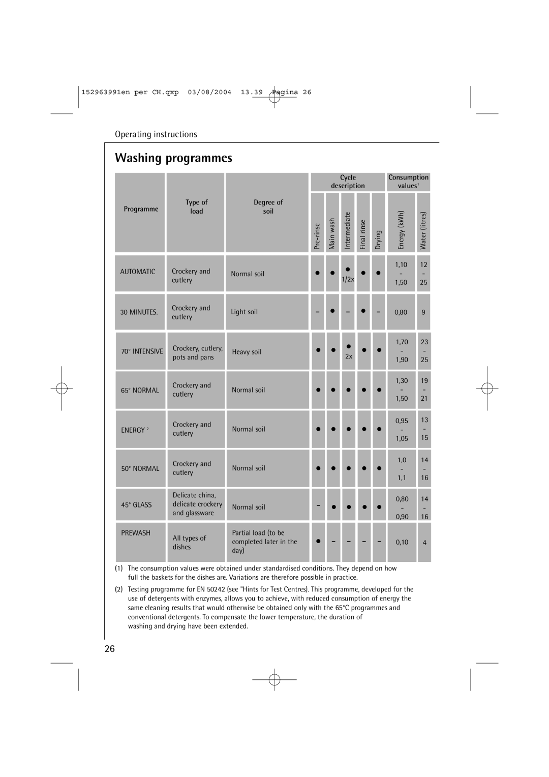 AEG 88070 manual Washing programmes, Type Degree 