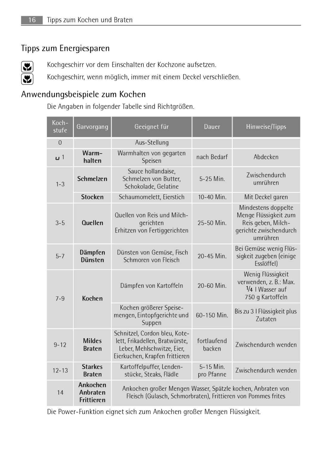 AEG 88131 K-MN Tipps zum Energiesparen, Anwendungsbeispiele zum Kochen, Die Angaben in folgender Tabelle sind Richtgrößen 