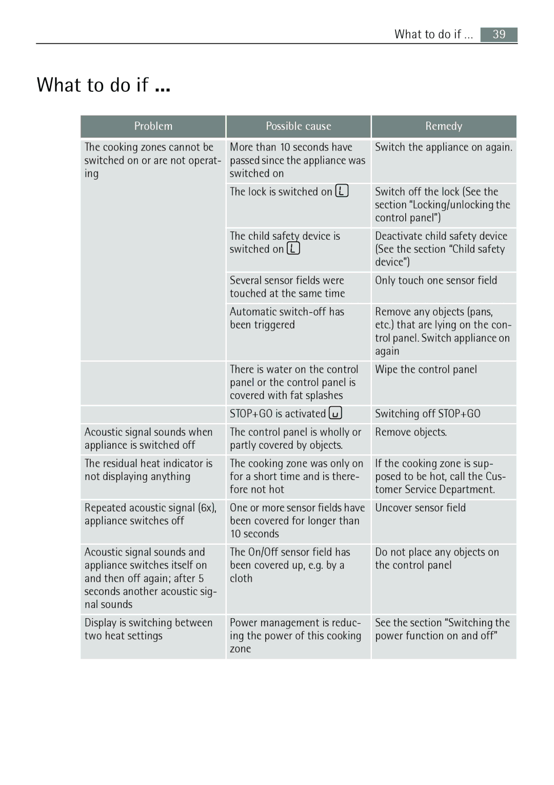 AEG 88131 K-MN user manual What to do if …, Problem Possible cause Remedy 