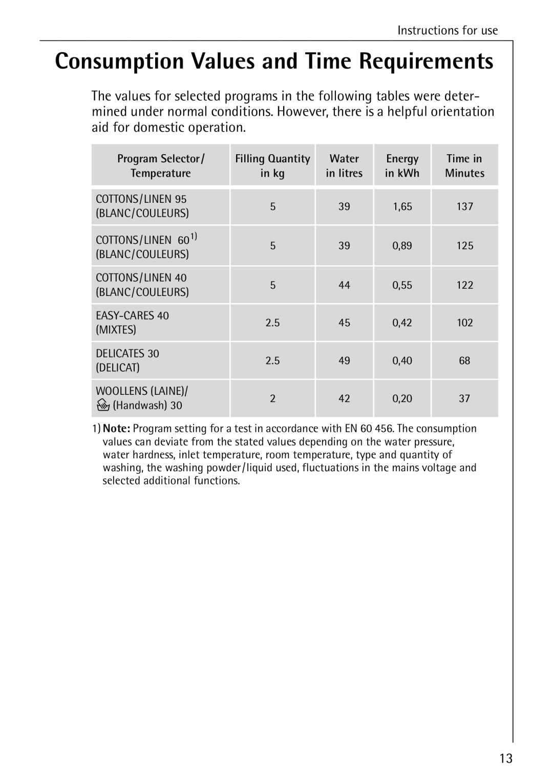 AEG 88830 manual Consumption Values and Time Requirements 