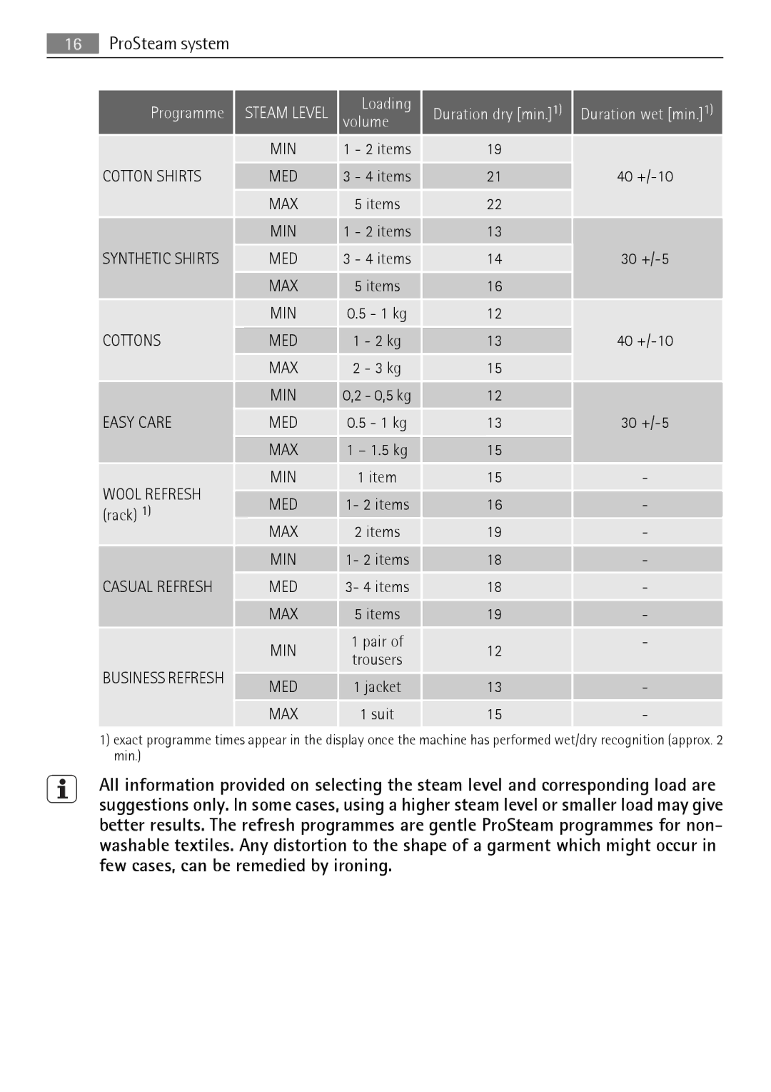 AEG 88840 user manual Cottons MED, Max Min, Easy Care MED, Min Med 