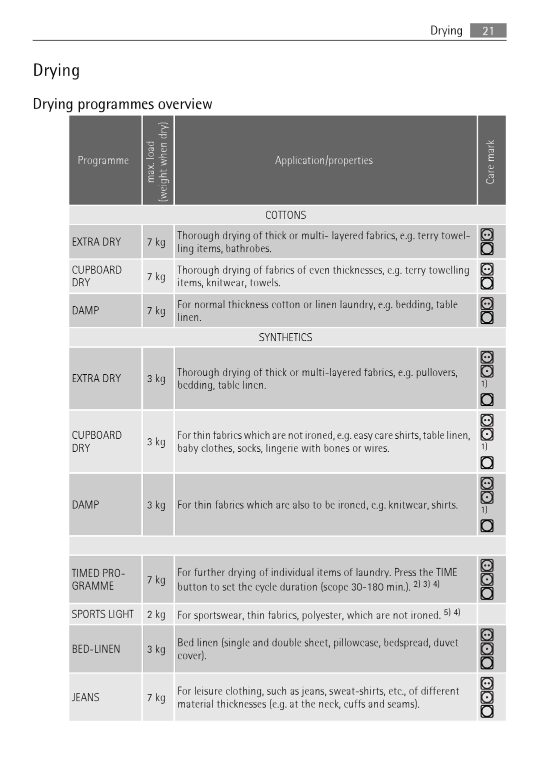 AEG 88840 user manual Drying programmes overview 