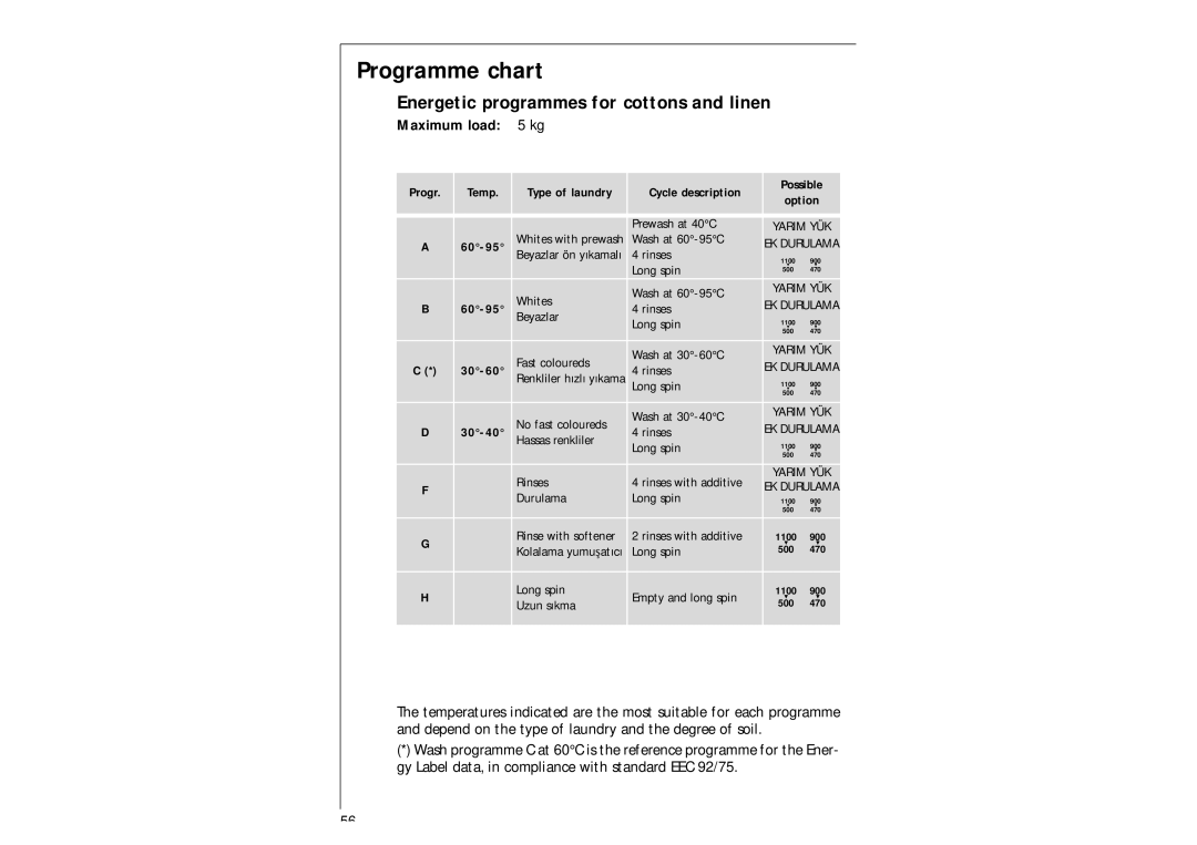 AEG 97-115 manual Programme chart, Energetic programmes for cottons and linen, Maximum load 5 kg, Possible Option 