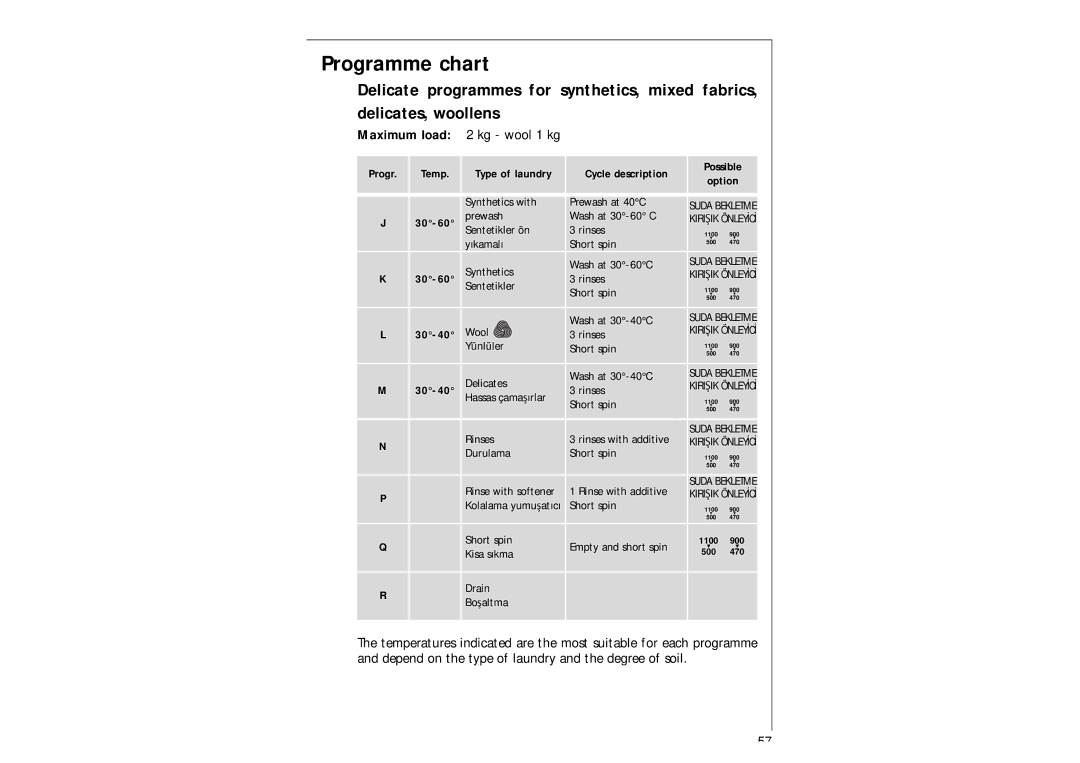 AEG 97-115 manual Maximum load 2 kg wool 1 kg, Progr. Temp 30-60 30-40 Type of laundry Cycle description 