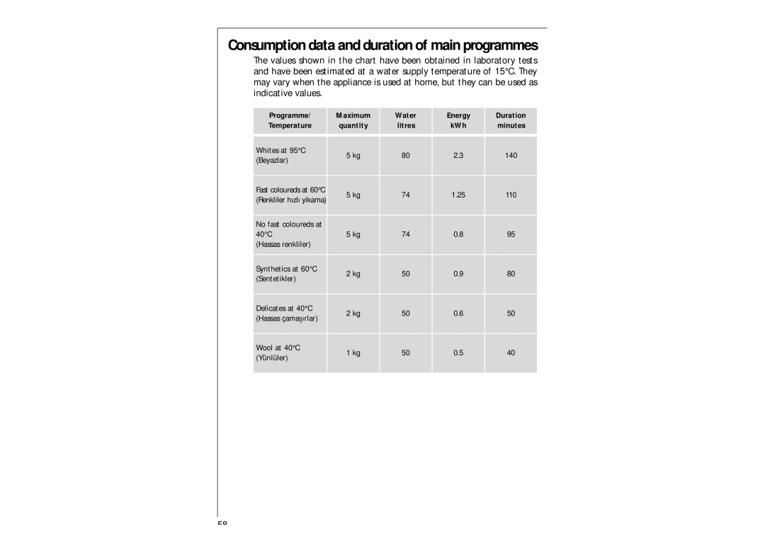 AEG 97-115 manual Consumption data and duration of main programmes, Programme Maximum Water Energy Duration Temperature 