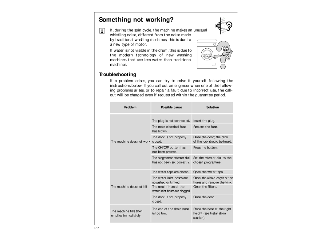 AEG 97-115 manual Something not working?, Troubleshooting, Problem Possible cause Solution 