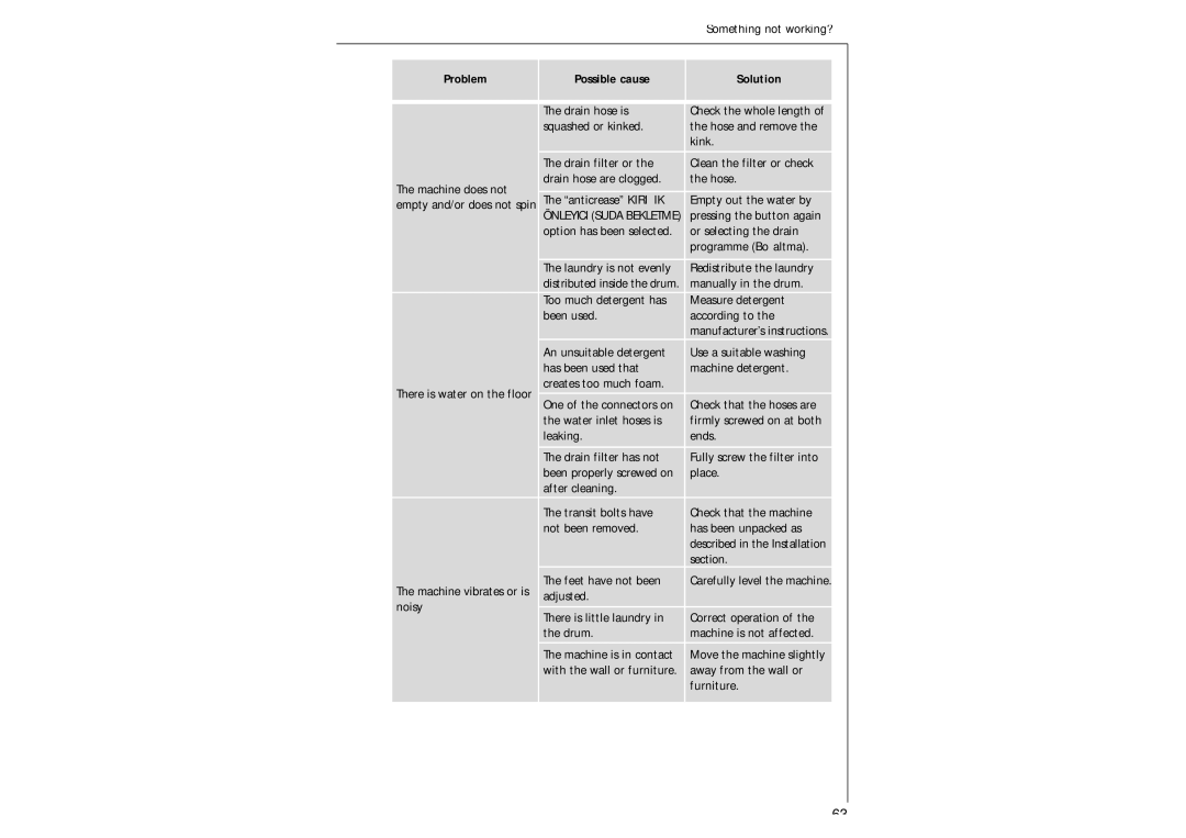 AEG 97-115 manual Something not working? 