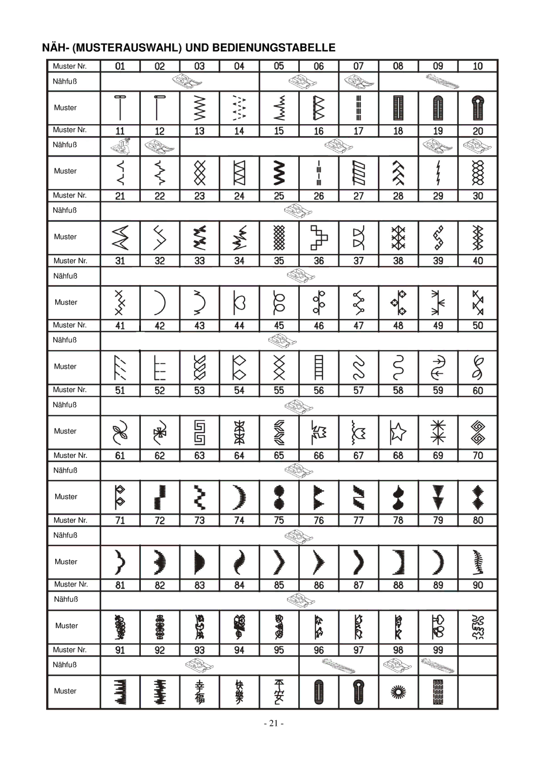 AEG aeg11680 instruction manual NÄH- Musterauswahl UND Bedienungstabelle 