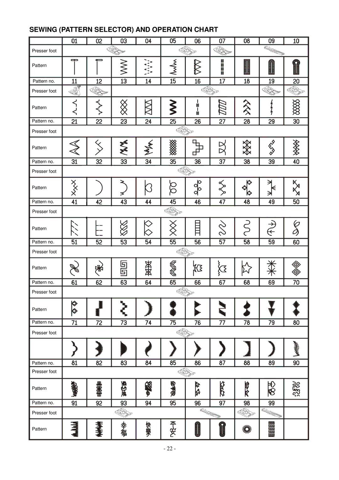 AEG aeg11680 instruction manual Sewing Pattern Selector and Operation Chart 