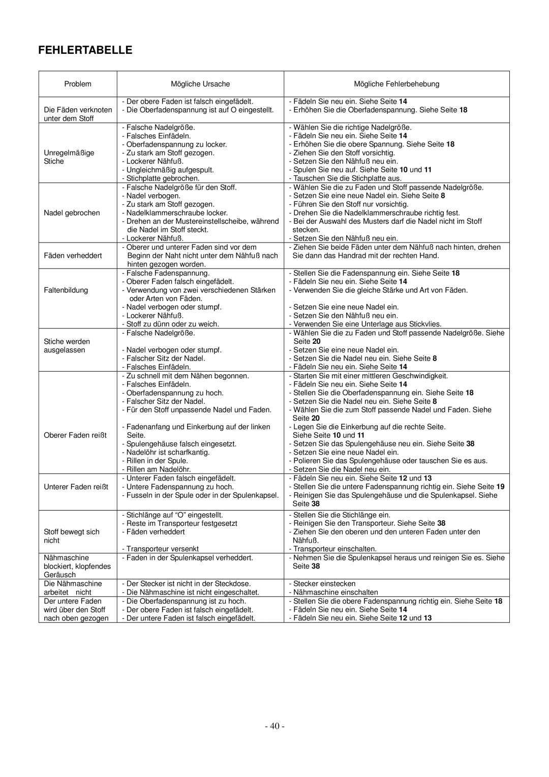 AEG aeg11680 instruction manual Fehlertabelle 