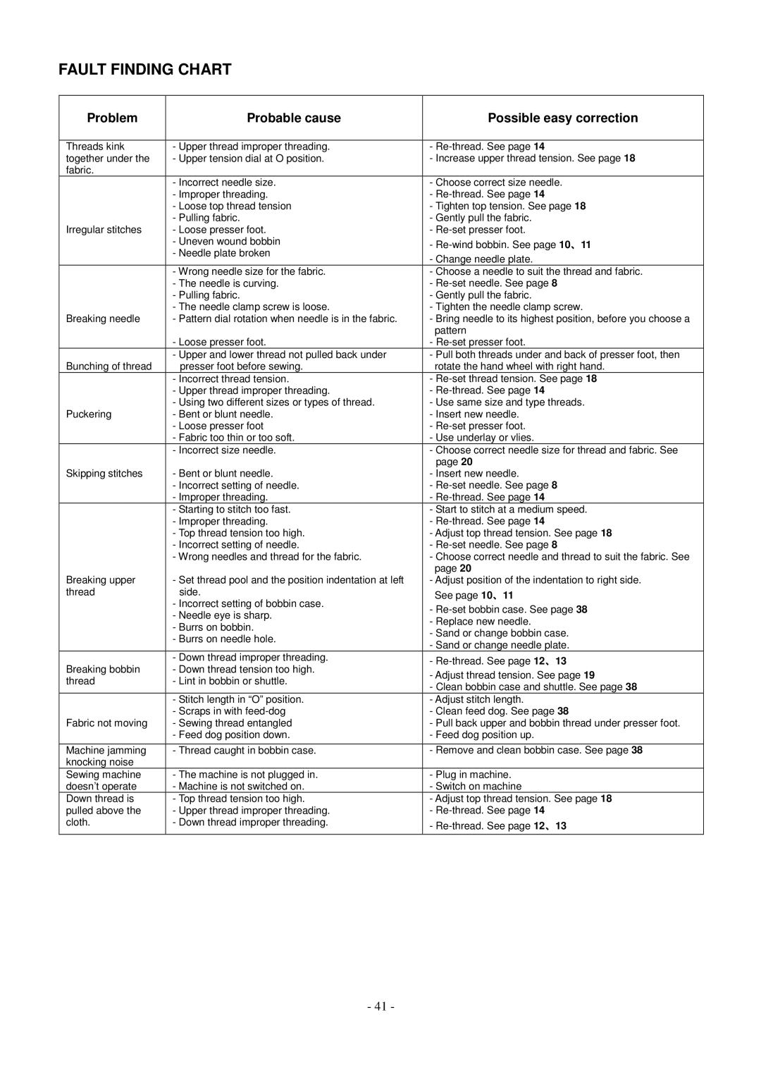 AEG aeg11680 instruction manual Fault Finding Chart, Problem Probable cause Possible easy correction 