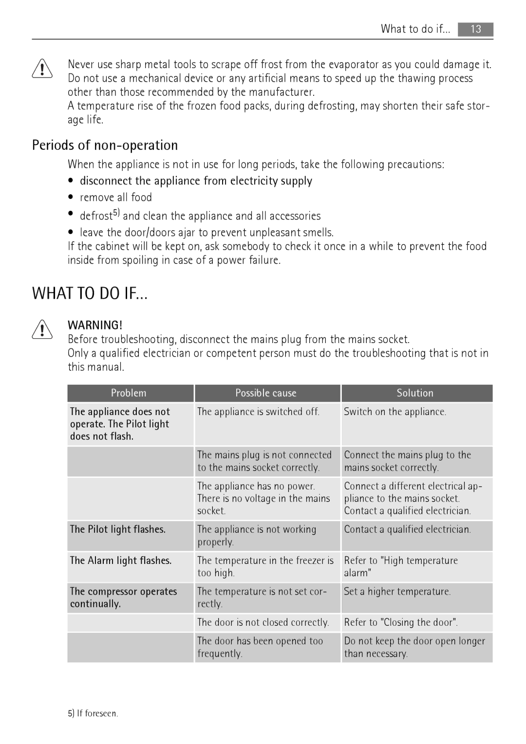 AEG AGS78800F0 user manual What to do IF…, Periods of non-operation 