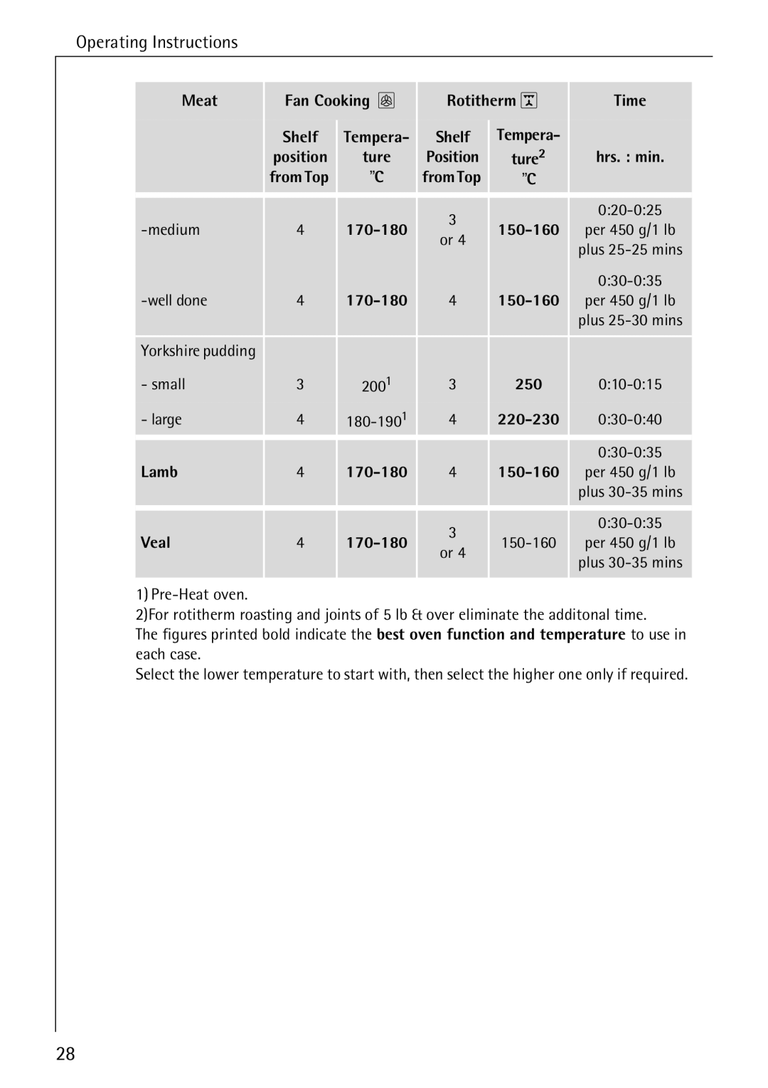 AEG B 2100 operating instructions Meat Fan Cooking U Rotitherm Time Shelf, 250, 220-230, Lamb, Veal 