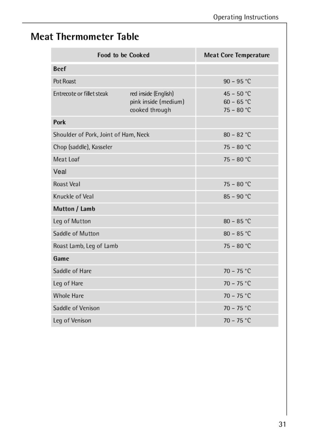 AEG B 4130 manual Meat Thermometer Table 