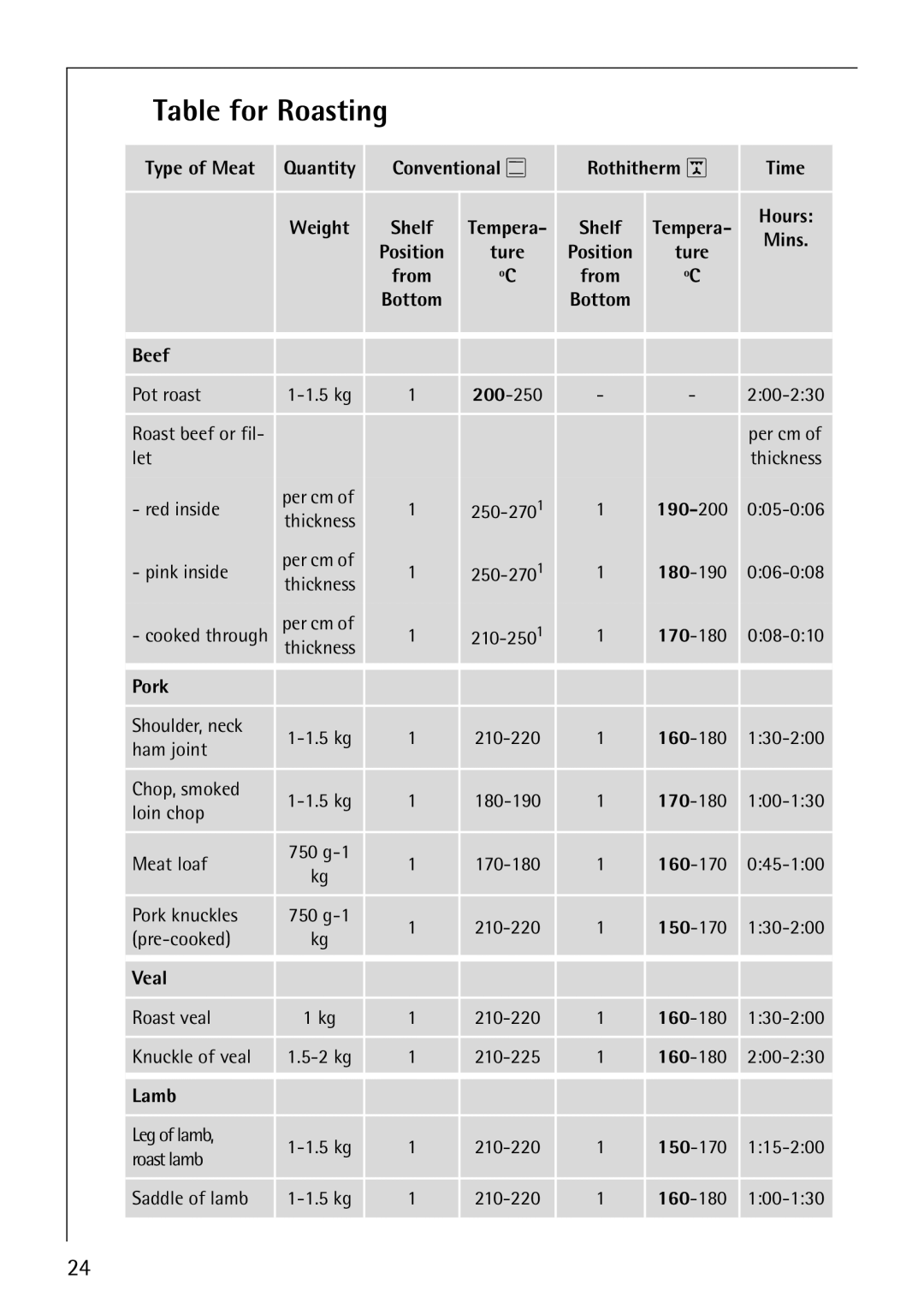 AEG B3040-1 manual Table for Roasting 