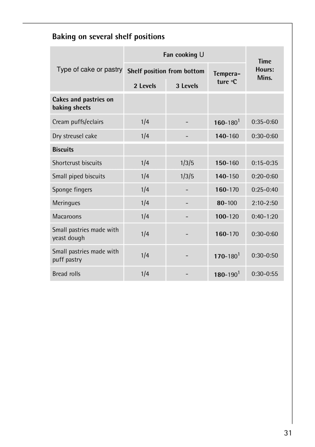 AEG B4130-1 Baking on several shelf positions, Fan cooking U Time, Levels Ture ºC Cakes and pastries on Baking sheets 