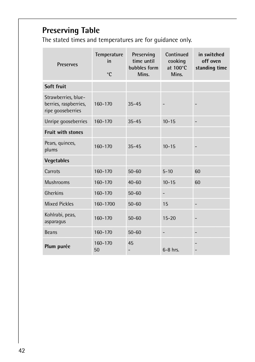 AEG B4130-1 operating instructions Preserving Table, Stated times and temperatures are for guidance only 