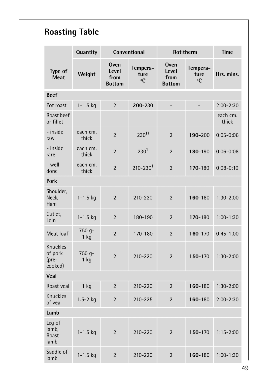 AEG B8920-1 manual Roasting Table 