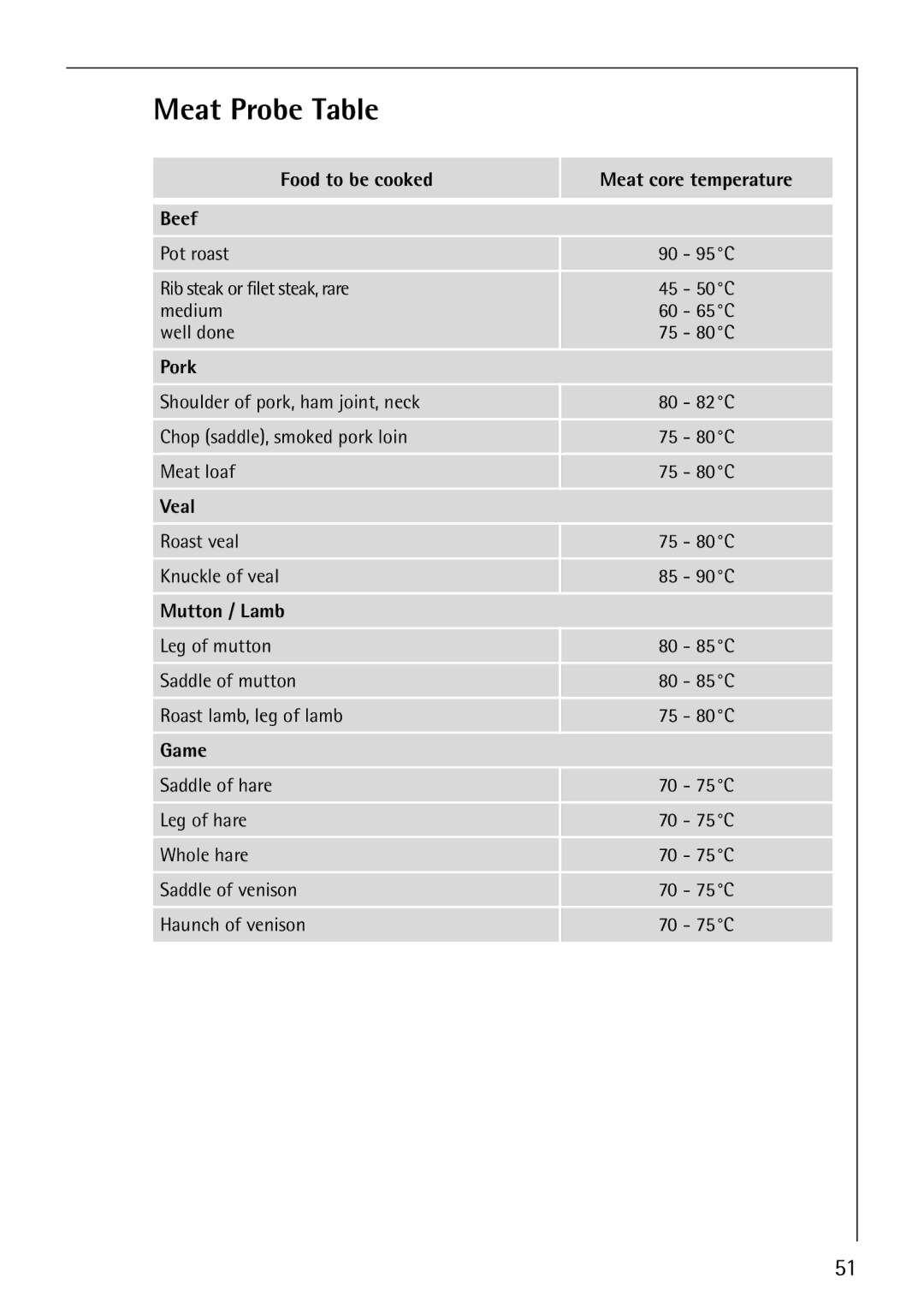 AEG B8920-1 manual Meat Probe Table, Food to be cooked Meat core temperature Beef, Mutton / Lamb 