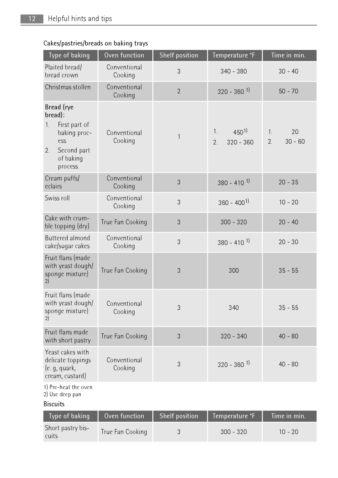 AEG BC300001M 24 user manual Time in min, Type of baking Oven function Shelf position, Cuits 