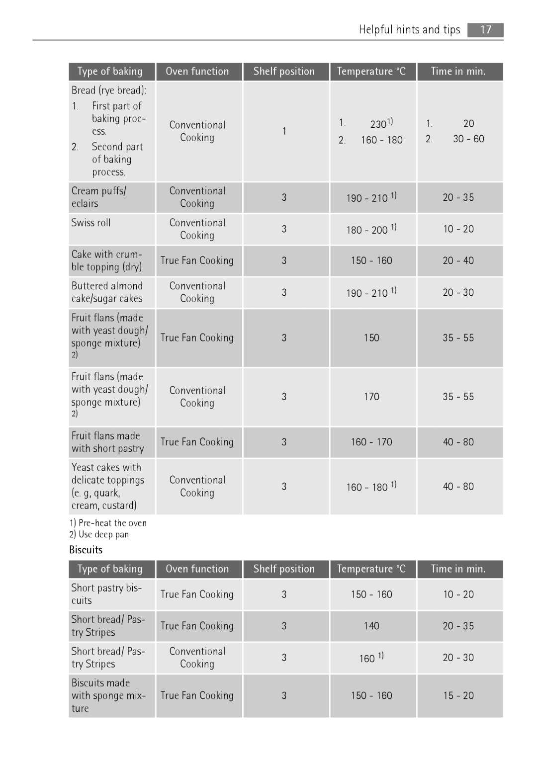 AEG BP5003001 First part, 2301 Ess, Second part Baking Process Cream puffs, Eclairs, Swiss roll, Ble topping dry, Quark 