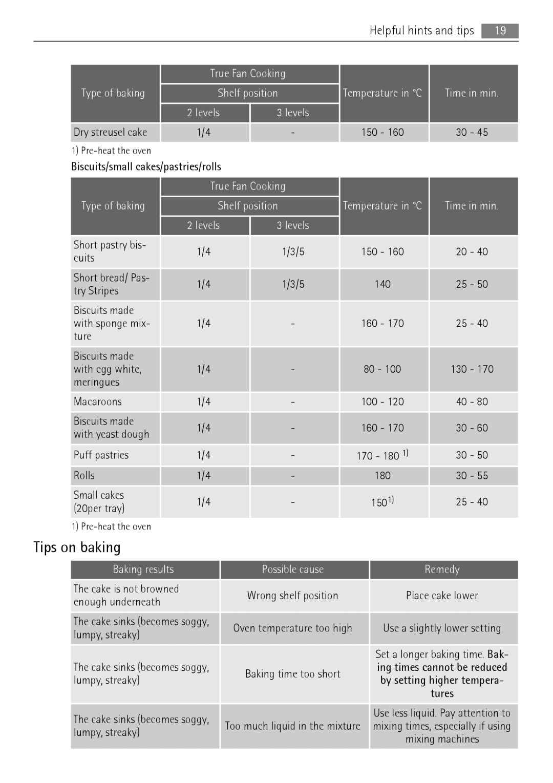 AEG BP5003021 user manual Tips on baking, Remedy 