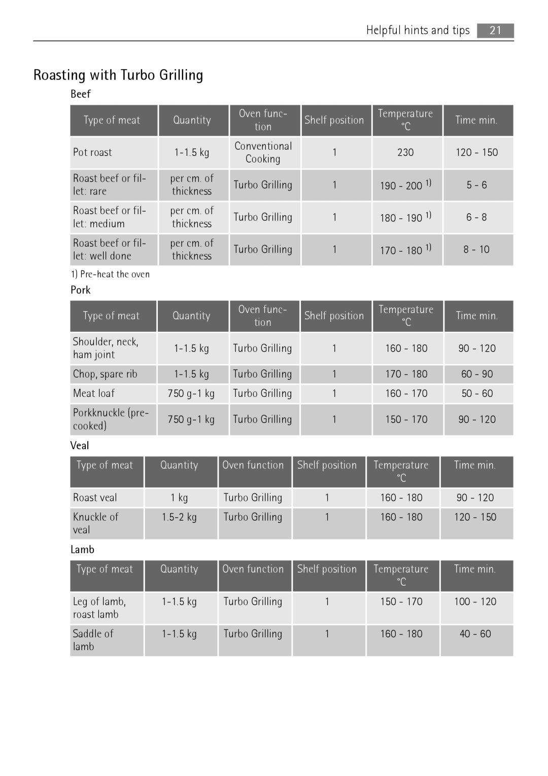 AEG BP5003021 user manual Roasting with Turbo Grilling, Time min, Type of meat Quantity 