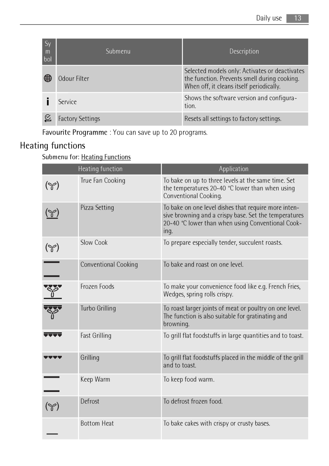 AEG BP8314001 Heating functions, Favourite Programme You can save up to 20 programs, Heating function Application 