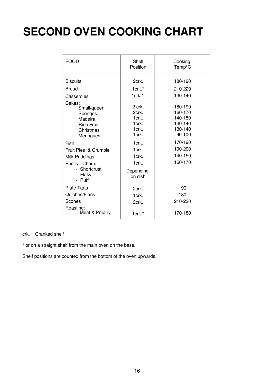 AEG D4100-1 manual Second Oven Cooking Chart, Food 