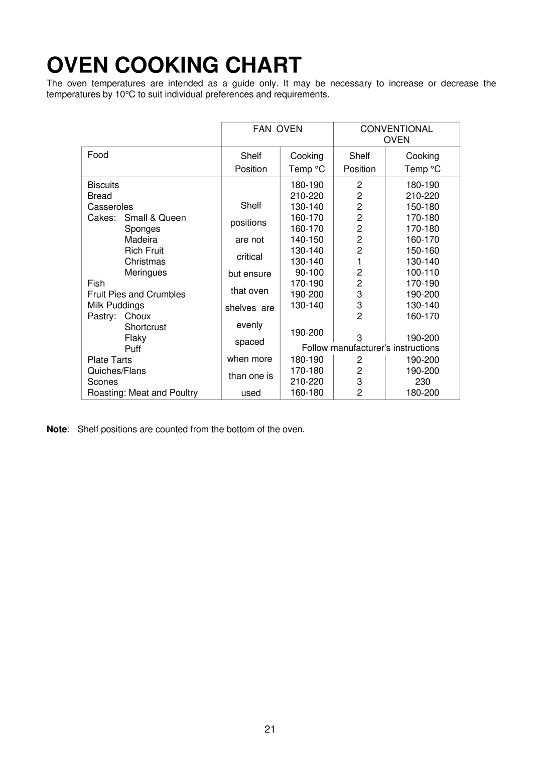 AEG D4100-1 manual Oven Cooking Chart, FAN Oven Conventional 