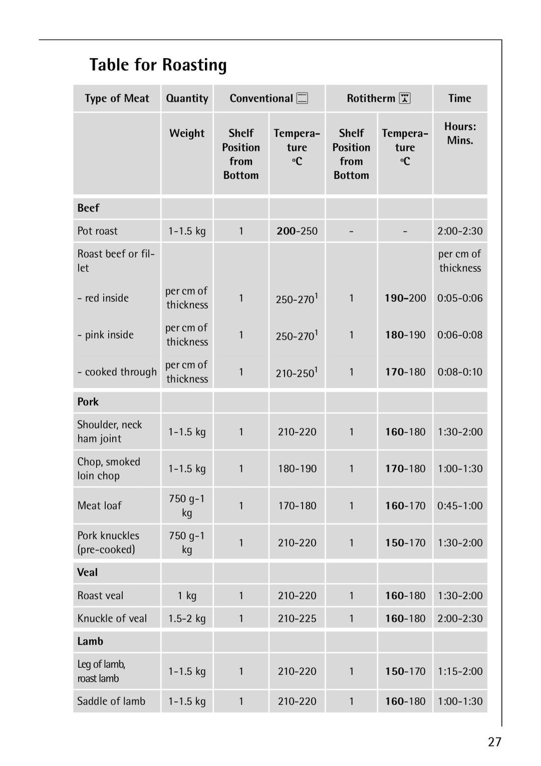 AEG E3000-1 manual Table for Roasting 